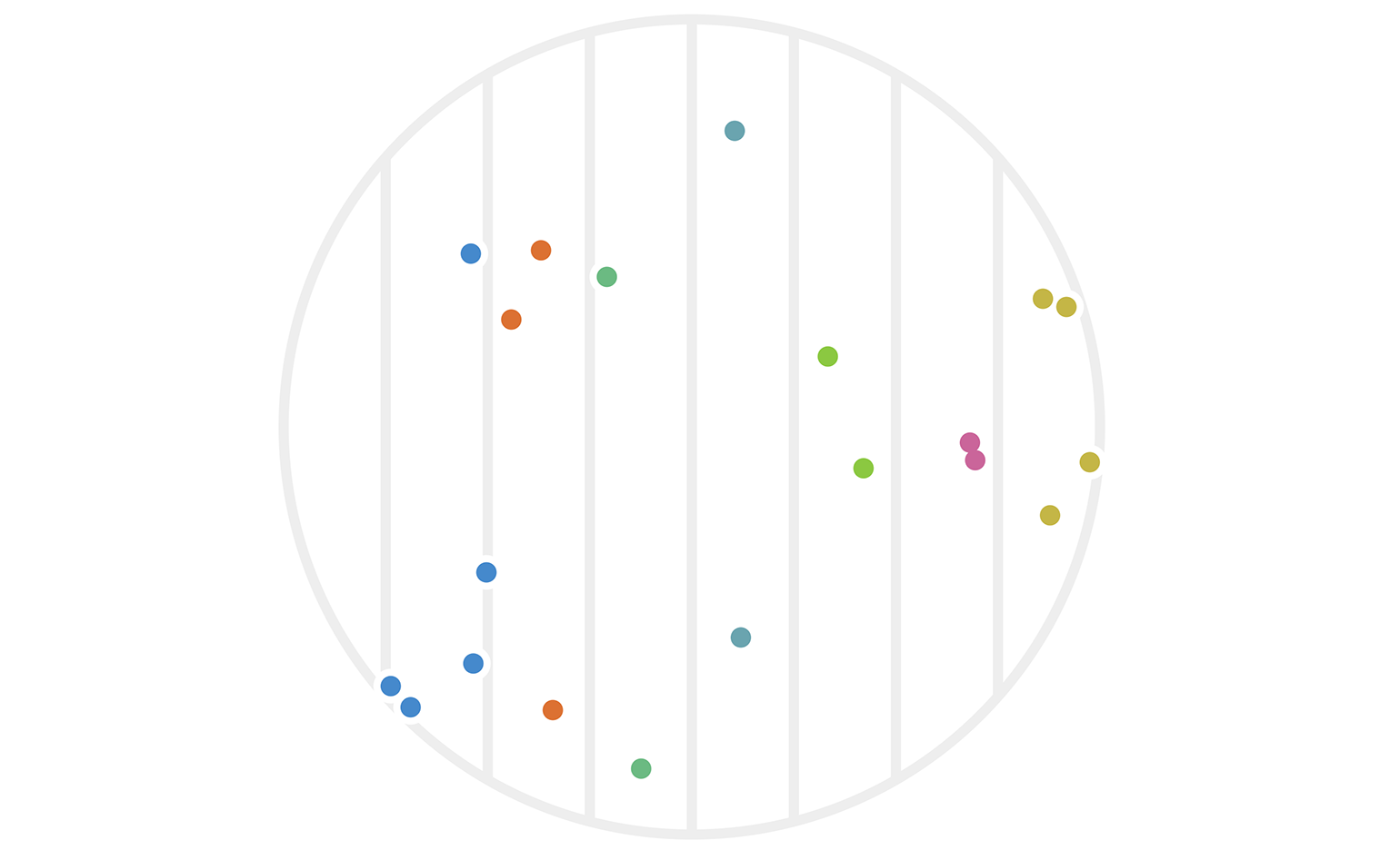 Figure 2: Twenty points chosen randomly in a circle with radius 4. Each point x is colored based on its hash value h_1(x).